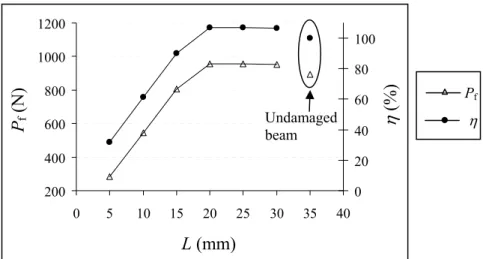 Figure 9: Failure load, P f , and repair efficiency,  η , for different values of overlap length  3.2