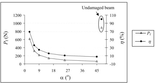 Figure 11: Failure load, P f , and efficiency,  η , for the different scarf angles considered.