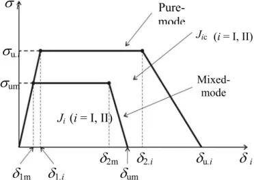 Figure 1: The trapezoidal softening law for pure-mode and mixed-mode. 