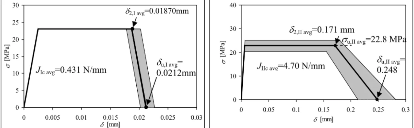 Figure 3 show the trapezoidal cohesive laws range in pure modes I and II, respectively,  and the average values of J ic ,  δ 2,i  and  δ u,i  (i=I, II)