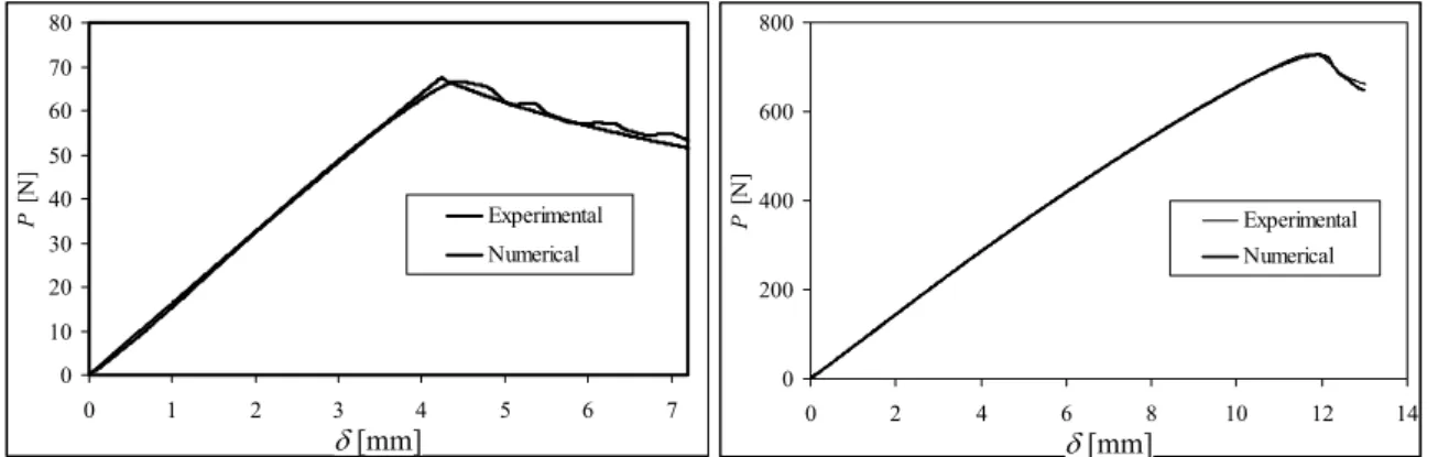 Figure 4: Numerical and experimental P- δ curves for one DCB and for one ENF  specimen, respectively