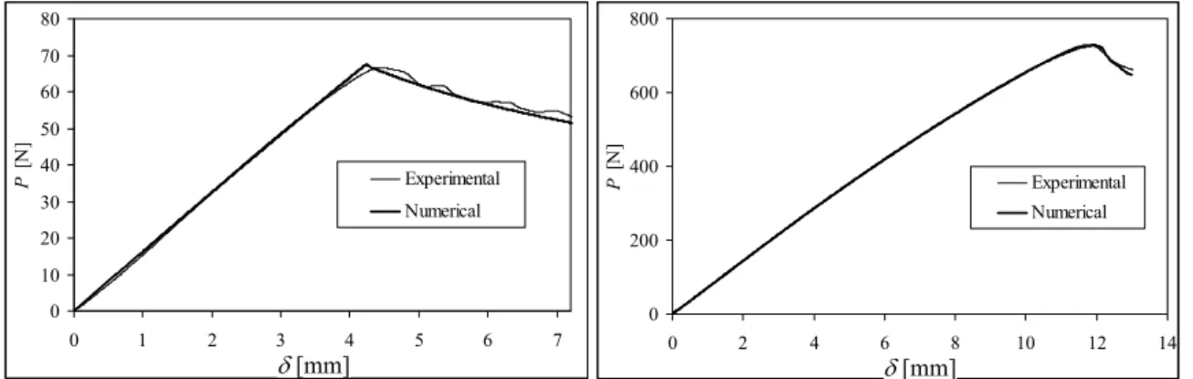 Figure 4: Numerical and experimental P- δ curves for one DCB and for one ENF  specimen, respectively