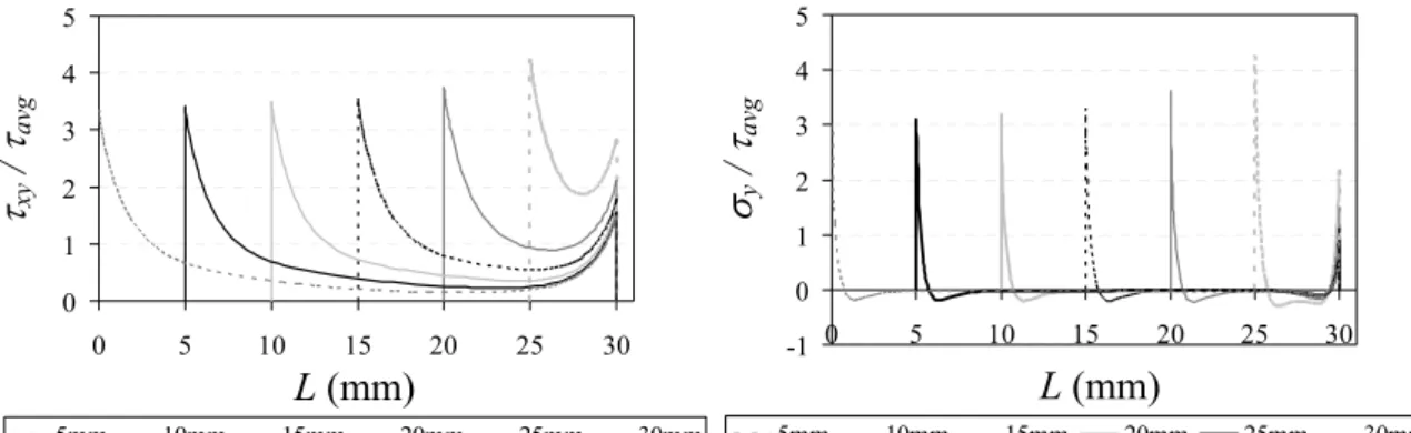 Figure 8: Normalized a) shear and b) peel stress distributions in the adhesive along the  overlap for different values of overlap length