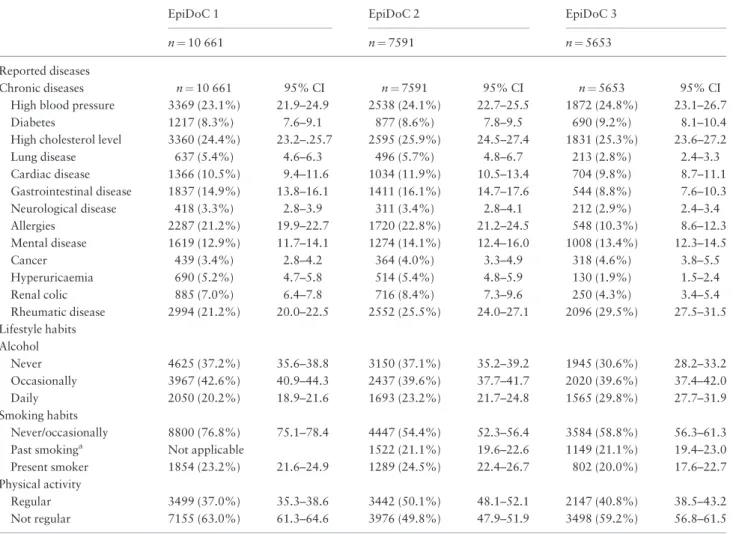 Table 4. Prevalence and 95% of confidence interval of reported chronic diseases and lifestyle habits