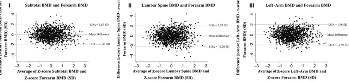 Figure 1 Bland – Altman plot of the difference ( y -axis) against the average ( x -axis) of central and peripheral bone mineral density (BMD) measures