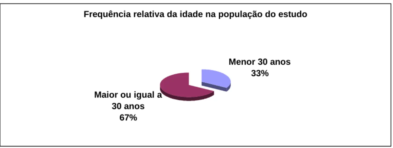GRÁFICO  2  –  Freqüência  relativa quanto à distribuição da idade da população estudada