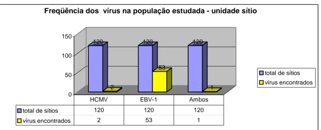 GRÁFICO 5 -  Freqüência dos vírus  HCMV e EBV na população estudada – unidade paciente 