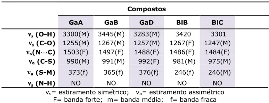 Tabela 8 - Principais bandas da espectrometria de infravermelho dos  alquiletanolditiocarbamato de metais representativos 