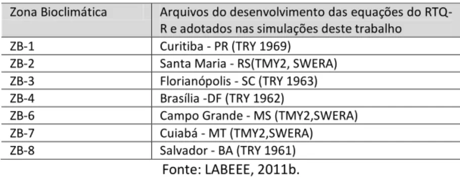 Tabela 9 Indicação dos arquivos climáticos utilizados nas simulações 