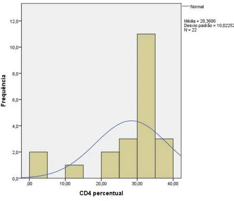 Figura 9: Histograma de dispersão do CD4+/mm3percentual pós-intervenção para adesão a medicação 