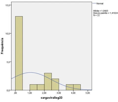 Figura 13: Histograma de dispersão da carga viral logarítmica pós-intervenção para adesão a medicação 