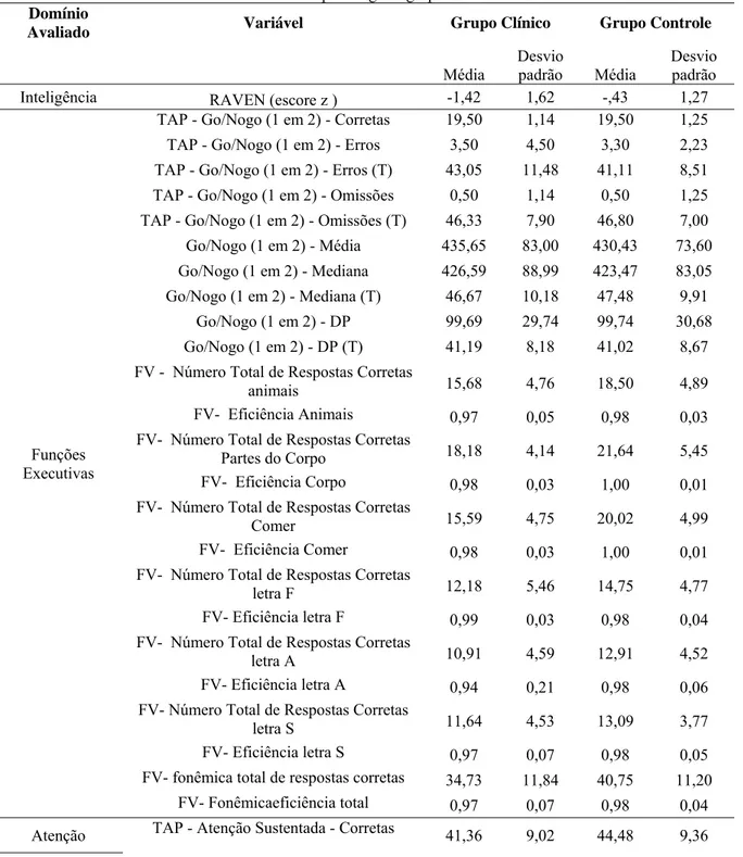 Tabela 16: Estatística descritiva das tarefas neuropsicológicas grupos clínicos e controle