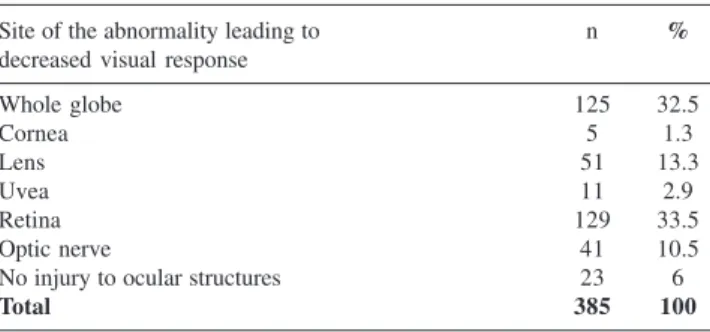 Table 3 - Distribution of the pediatric population by site of the abnormality leading to decreased visual response