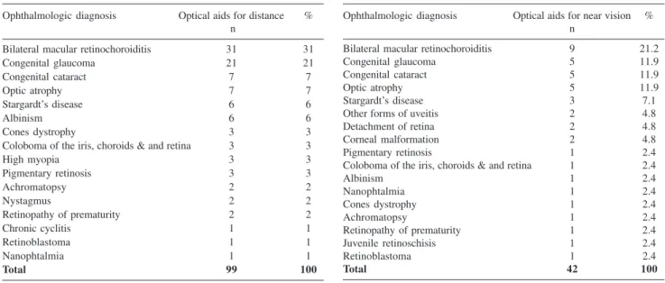 Table 7 - Distribution of prescribed optical aids for near distance by ophthalmologic diagnosis