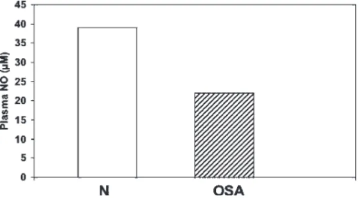 Figure 3 - Reduction in nitric oxide (NO) production in persons with obstructive sleep apnea (OSA) as compared to normal (N) controls (adapted from ref