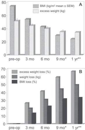 Figure 1 - The evolution of body weight and body mass index (A) over the entire interval