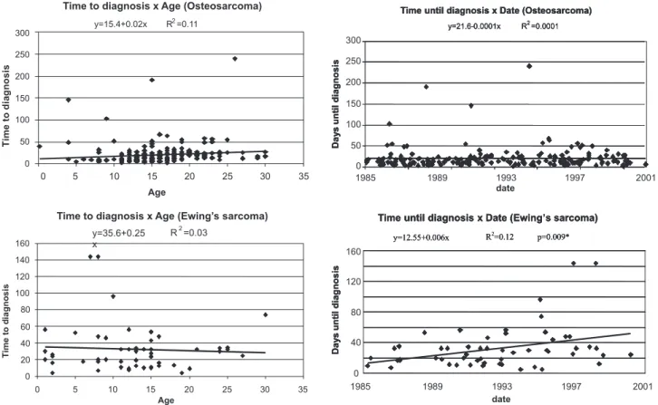Table 1 - Descriptive statistics of patients’ age and time to diagnosis in the Osteosarcoma and Ewing’s Sarcoma groups.
