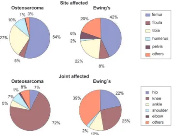 Table 2 - Absolute and relative frequency distribution (%) of sites affected by Osteosarcoma or Ewing’s Sarcoma in both groups, and intergroup comparison using a two-tailed chi-square test ( α =0.05)