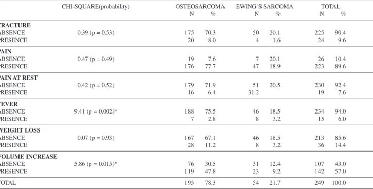 Table 4 - Absolute and relative frequency distribution (%) of fracture, pain,  pain at rest, fever, weight loss and local volume increase as early symptoms of patients in the Osteosarcoma and Ewing’s Sarcoma groups, and intergroup comparison using a two-ta