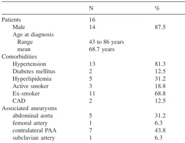 Table 1 - Patient characteristics and associated aneurysms in this study N % Patients 16 Male 14 87.5 Age at diagnosis    Range 43 to 86 years    mean 68.7 years Comorbidities Hypertension 13 81.3 Diabetes mellitus 2 12.5 Hyperlipidemia 5 31.2 Active smoke