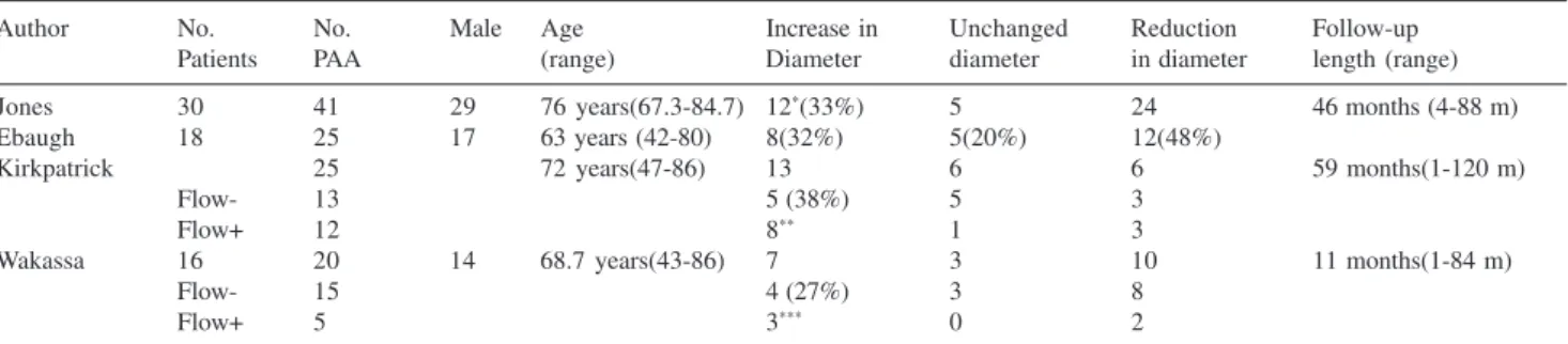 Table 3 - Comparison of patients that underwent ligation and exclusion of the aneurysmal sac