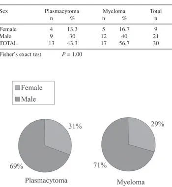 Figure 2 - Sex in patients with plasmacytoma and in patients with plasmacytoma that progressed to multiple myeloma (absolute and relative (%) frequency distribution)