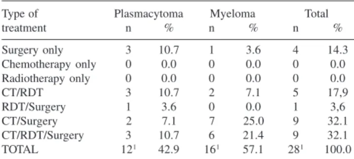 Table 8 - Anatomic location of primary tumors in patients with plasmacytoma and in patients with plasmacytoma that progressed to myeloma (absolute and relative (%) frequency distribution)