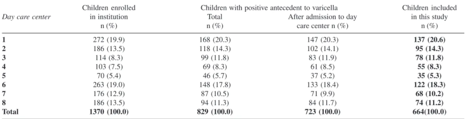 Table 3 - Morbidity associated with varicella