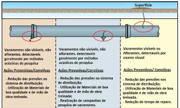 Figura 02  – Pontos de vazamento em redes de distribuição e ações para combate a perdas  físicas (adaptado) 