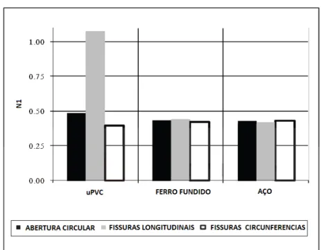 Figura 16  – Resumo dos valores de N1 para os três tipos de fratura (adaptado) 