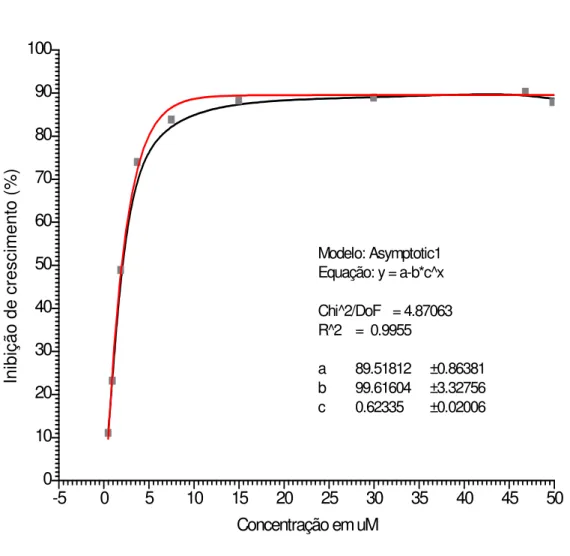 Figura 2 - Curva da porcentagem de inibição do crescimento de G. lamblia, amostra Portland,  em  cultura  axênica,  após  24  horas  de  associação  com  concentrações  crescentes  do  metronidazol,  variando  de  0,47  a  50  µM,  a  partir  das  soluções