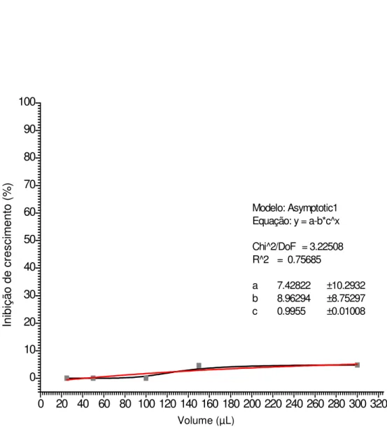 Figura  11  -  Curva  em  porcentagem,  da  ação  inibitória  de  solução  de  DMSO  sobre  o  crescimento dos trofozoítos de G