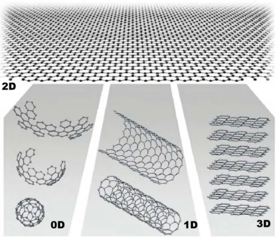 Figura 3.1: O grafeno é a base para 
onstrução teóri
a das estruturas de fulereno, nanotubo de