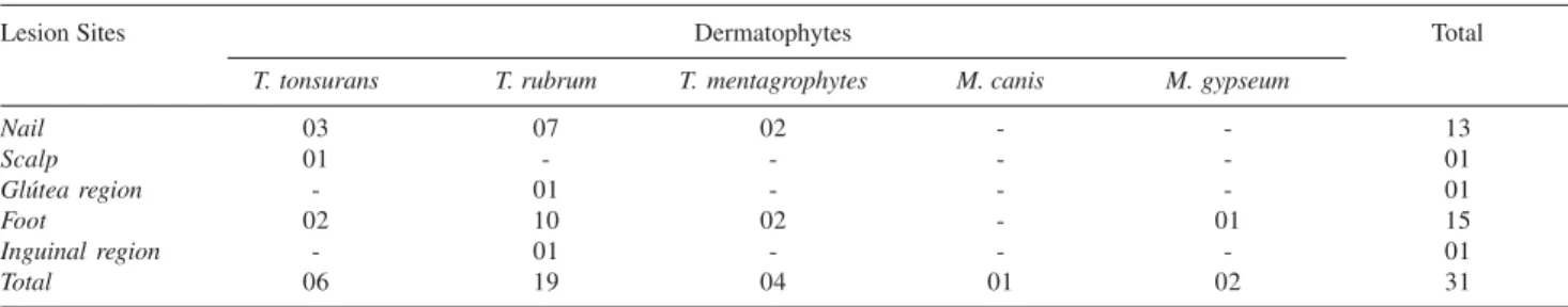 Table 3 - Distribution of dermatophytes isolates by lesion site