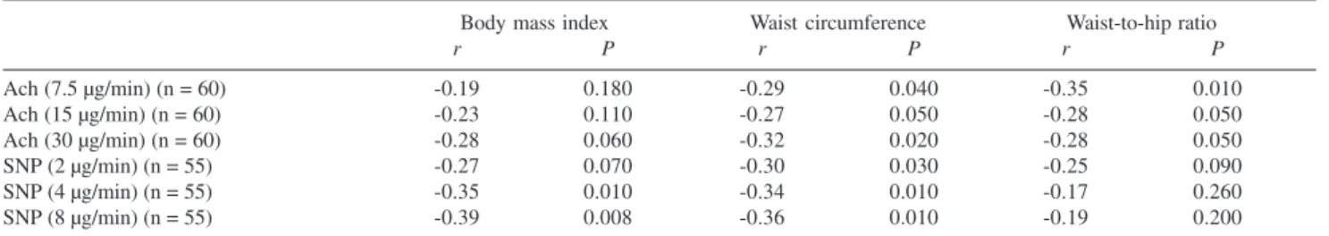 Table 3 - Correlations (Spearman  r ) between forearm blood flow and obesity indexes in patients aged  ≤  40 years