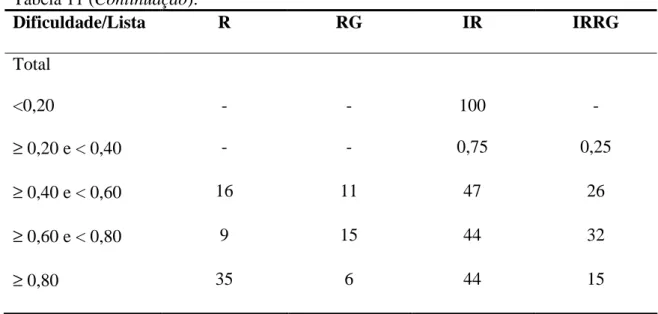Tabela 11 (Continuação).  Dificuldade/Lista  R  RG  IR  IRRG  Total  &lt;0,20  -  -  100  -  ≥  0,20 e &lt; 0,40  -  -  0,75  0,25  ≥  0,40 e &lt; 0,60  16  11  47  26  ≥  0,60 e &lt; 0,80  9  15  44  32  ≥  0,80  35  6  44  15 