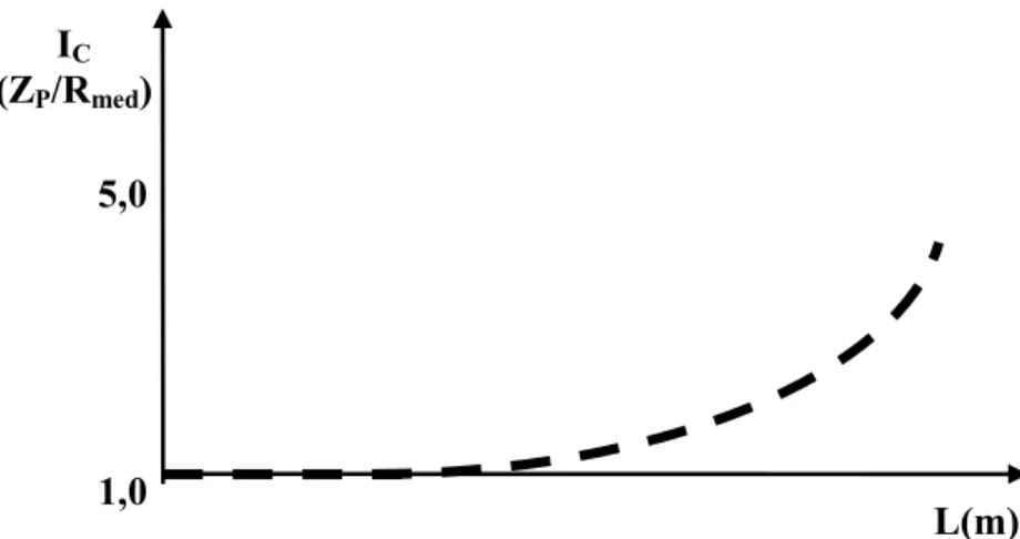 Figura 2.3 – Coeficiente Impulsivo. Adaptado de (VISACRO et al., 2007) 