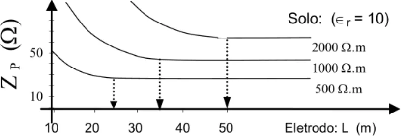 Figura 2.6 – Definição do comprimento efetivo de aterramento a partir de curvas   de impedância impulsiva