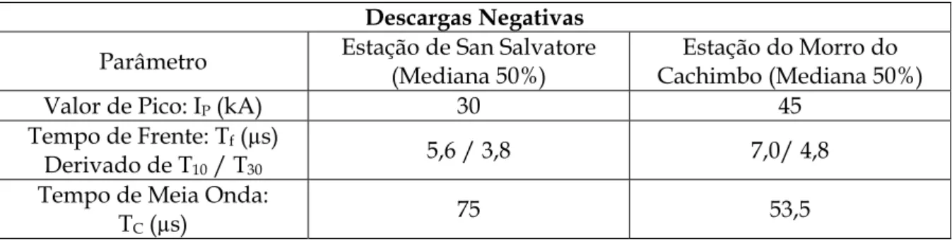 Tabela 3.1 - Principais parâmetros da corrente de Descarga Negativa Única ou Primeira (VISACRO, 2005b) Descargas Negativas 
