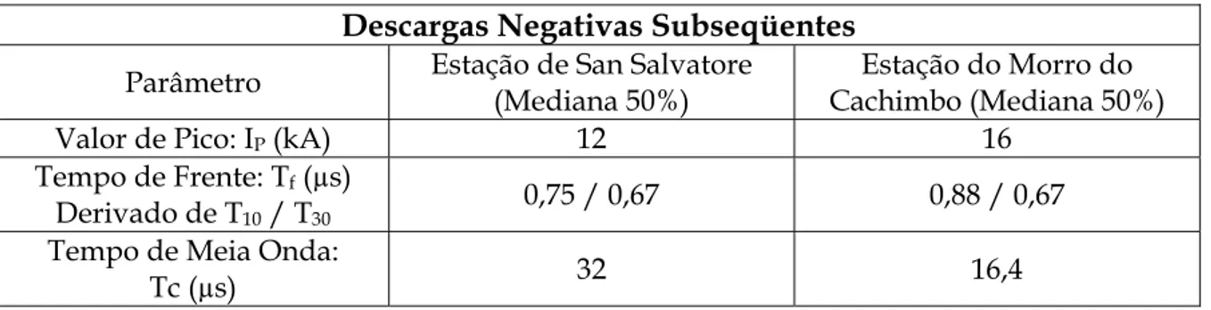 Tabela 3.2 - Principais parâmetros da corrente de Descargas Negativas Subseqüentes (VISACRO, 2005b)