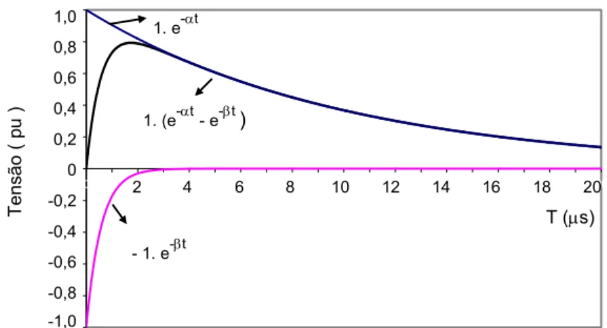 Figura 3.4 - Onda de Dupla Exponencial referida como onda de impulso atmosférico   conforme o circuito gerador da Figura 3.3 (VISACRO, 2005b)