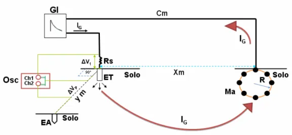 Figura 3.8 - Vista do circuito e do sistema de medição de onda impulsiva 