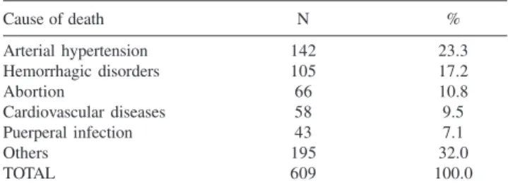 Table 1 - Distribution of the 609 cases of maternal death according to the main causes of death (São Paulo City,  1995-1999) Cause of death N % Arterial hypertension 142 23.3 Hemorrhagic disorders 105 17.2 Abortion 66 10.8 Cardiovascular diseases 58 9.5 Pu