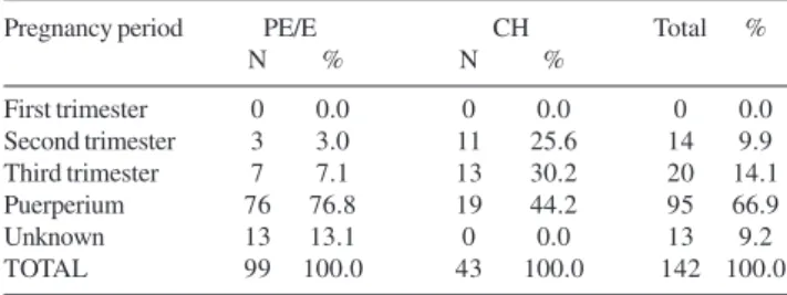 Table 2 - Distribution of the 99 cases of maternal death due to preeclampsia/eclampsia (PE/E) and of the 43 cases resulting from disorders in pregnancy of chronic  hyper-tension (CH) according to time of death during pregnancy and puerperium (São Paulo Cit