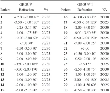 Table 3 - Refraction and Visual Acuity