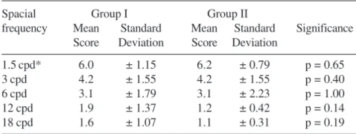 Table 5 - Comparison of Snellen Functional Acuity Equivalent (decimal value).