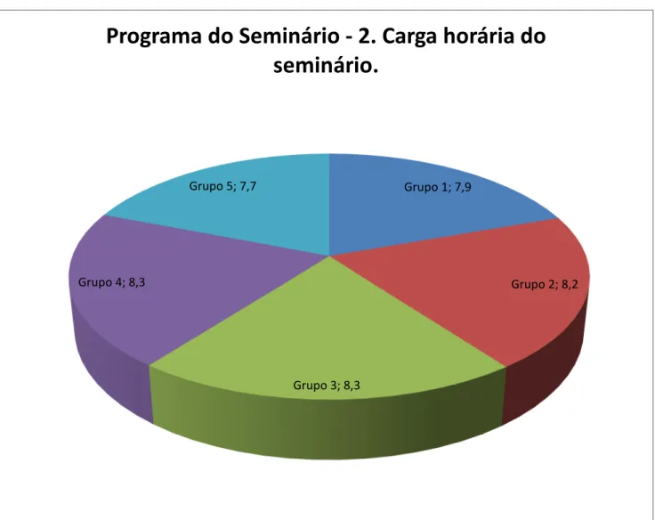 Figura 2 – Gráfico da Carga horária do seminário. 