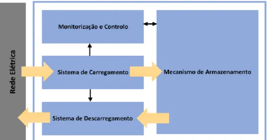 Figura 1 Princípio básico do funcionamento de um sistema de armazenamento de  energia