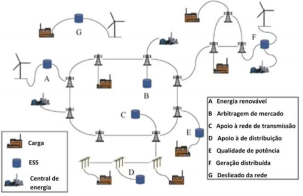 Figura 6 Aplicações dos sistemas de armazenamento de energia na rede elétrica. 