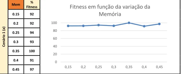 Figura 33 Dados e respetivo diagrama do comportamento da fitness do EPSO em  função da variação da memória